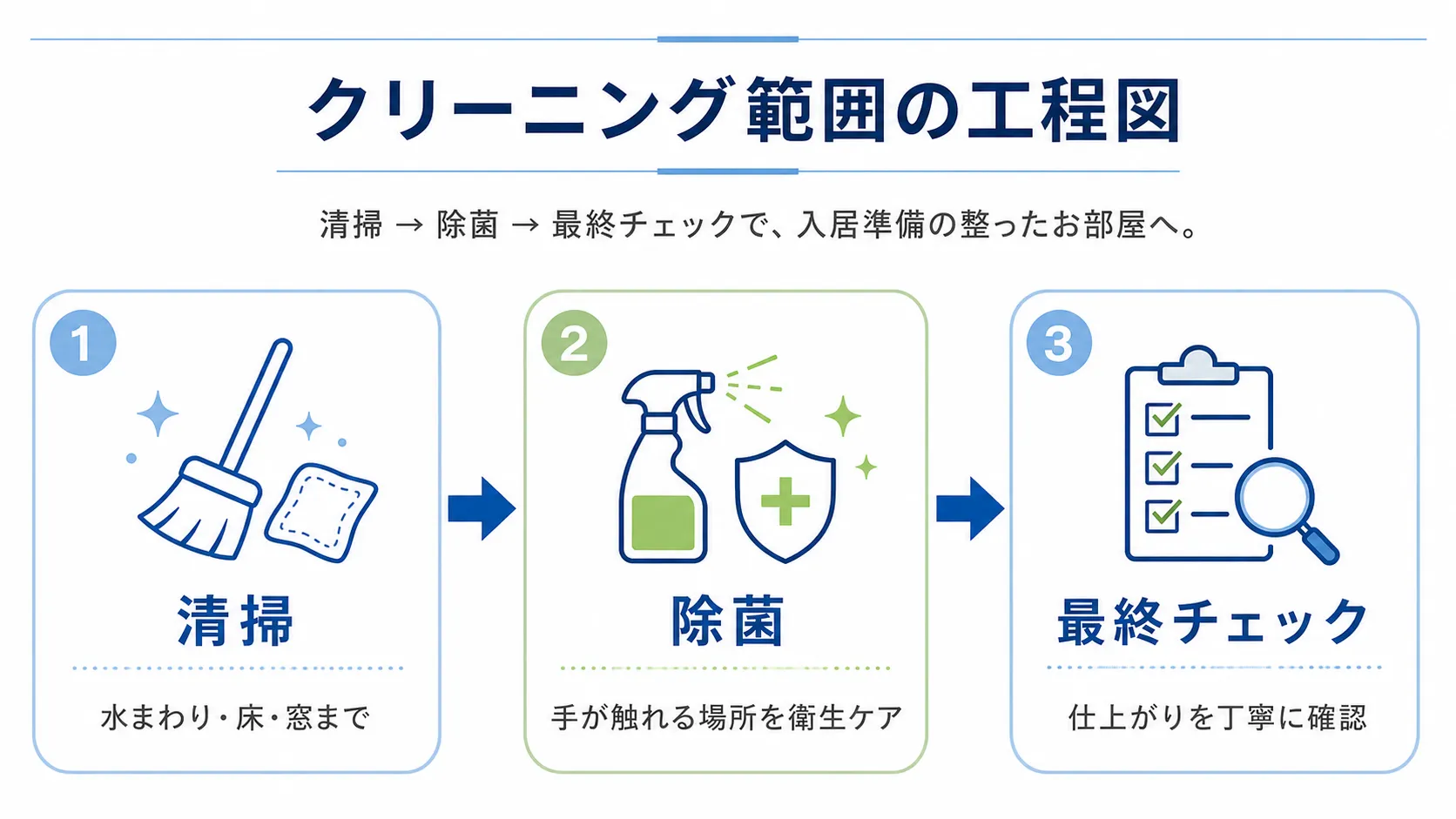 清掃→除菌→最終チェックの3ステップ図